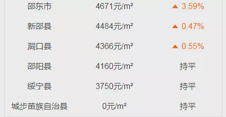 邵陽市最新房價動態(tài)及深度分析