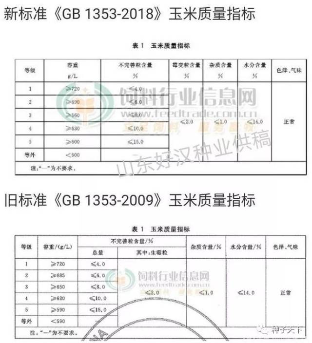 玉米新國(guó)標(biāo)出臺(tái)，強(qiáng)化質(zhì)量保障，推動(dòng)市場(chǎng)規(guī)范化發(fā)展