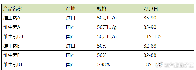 維生素價(jià)格最新走勢深度剖析