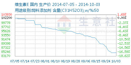 維生素價(jià)格最新走勢深度剖析