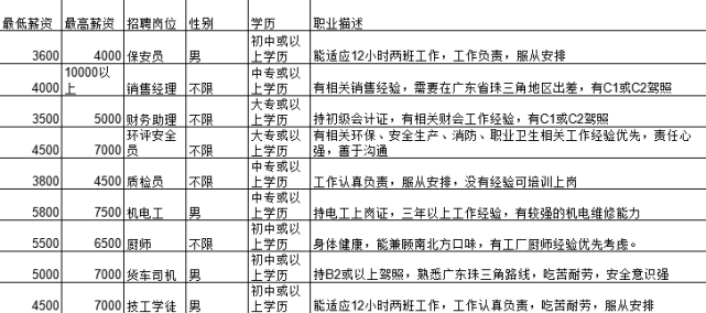 四會市最新招聘職位全面概覽