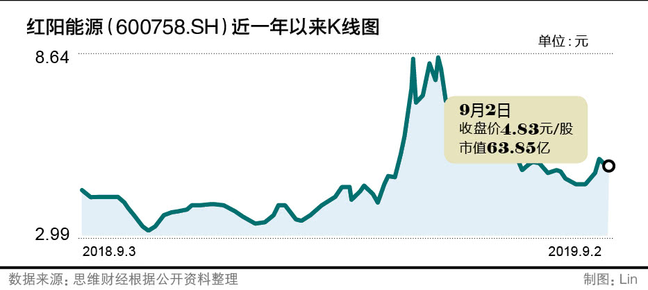 紅陽能源最新動態(tài)資訊