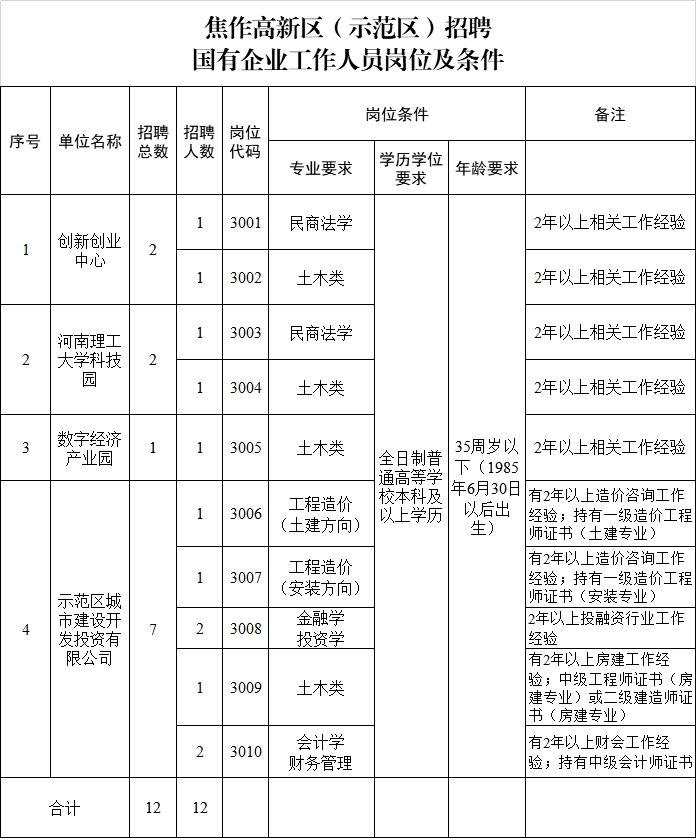 焦作高新區(qū)最新招聘動態(tài)一覽