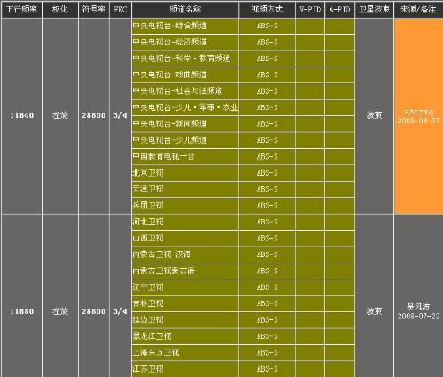 中星9号卫星最新参数揭秘