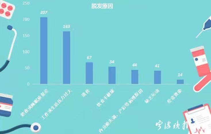 世界脫發(fā)研究取得最新突破