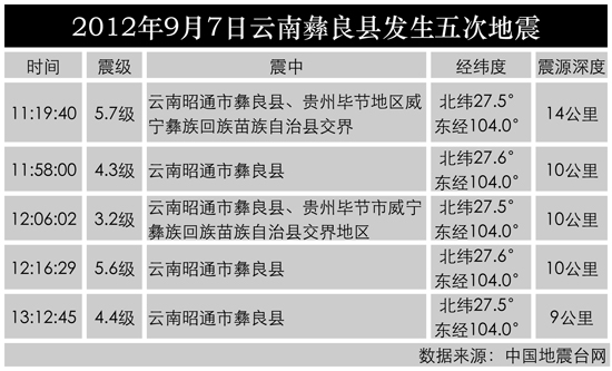 云南今日發(fā)生地震最新資訊