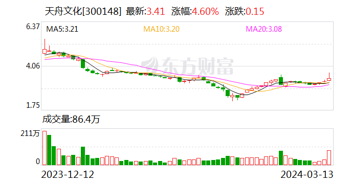 天舟文化股票最新動態(tài)