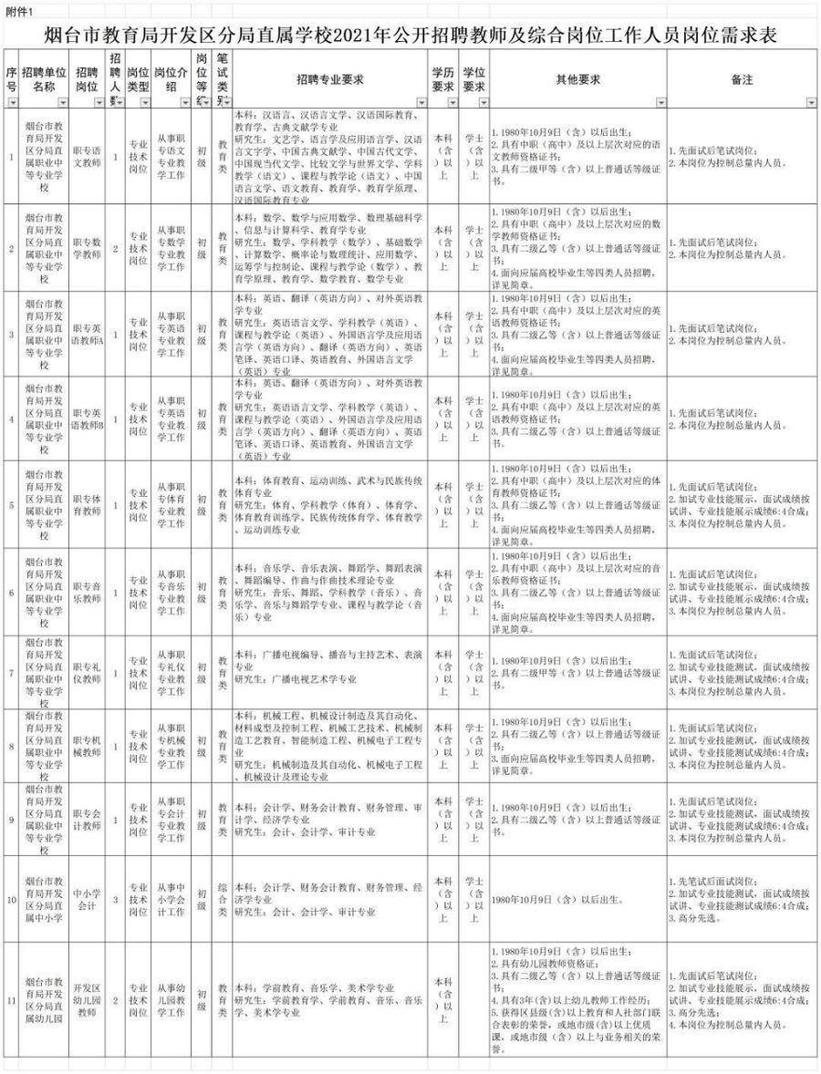 煙臺開發(fā)區(qū)最新招聘動態(tài)一覽