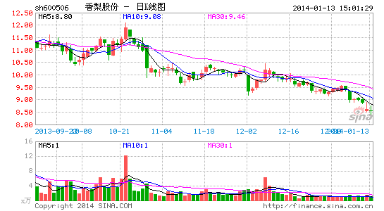 香梨股份重組進展最新動態(tài)