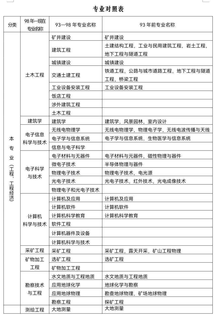 一級建造師最新報考條件全面解析