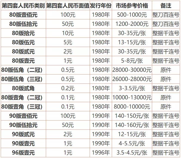 最新人民币收藏价值价格一览表