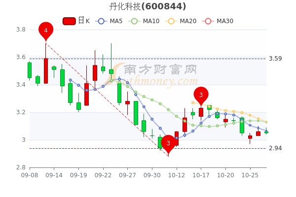 丹化科技股票最新動(dòng)態(tài)