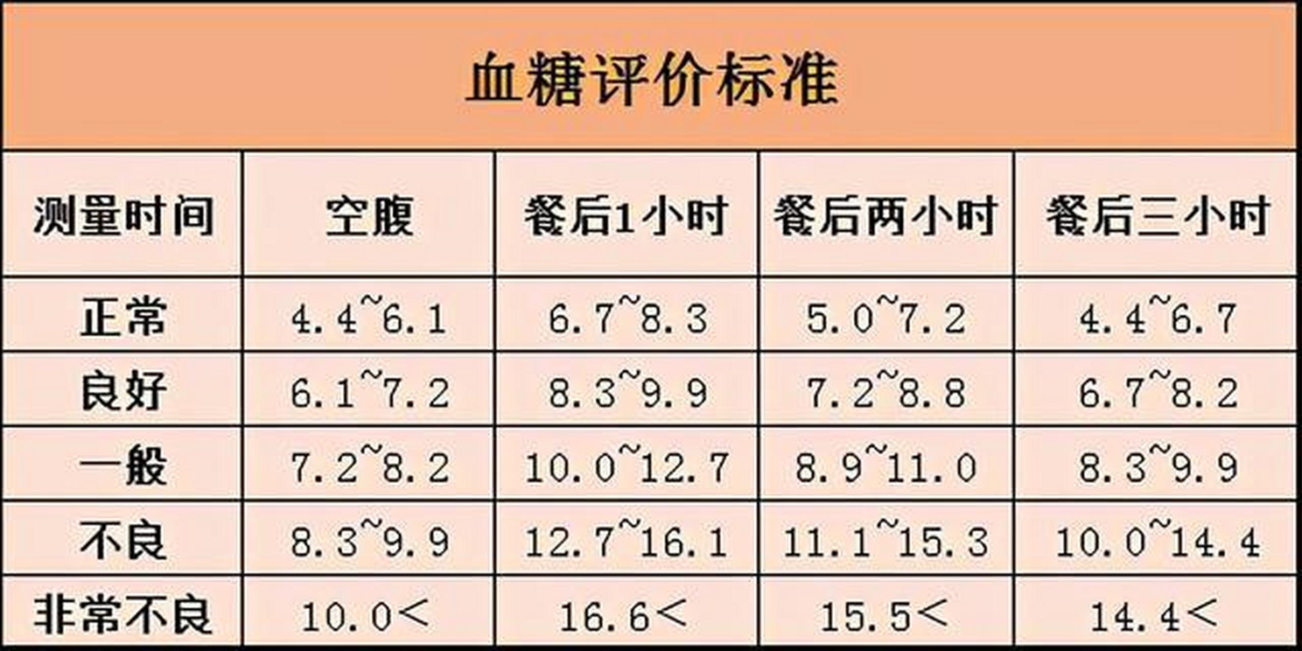 2023年最新血糖標準一覽及詳細解析