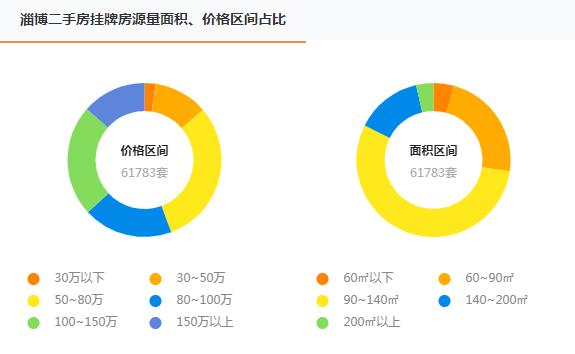 桓臺縣二手房市場最新動態(tài)