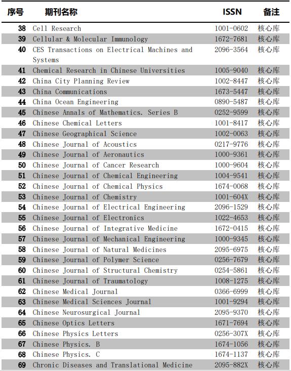 CSCD 2023-2024年度收錄期刊最新動態(tài)概覽