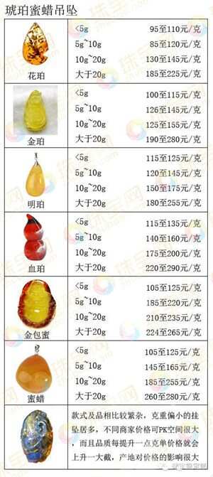 最新琥珀市場行情深度剖析